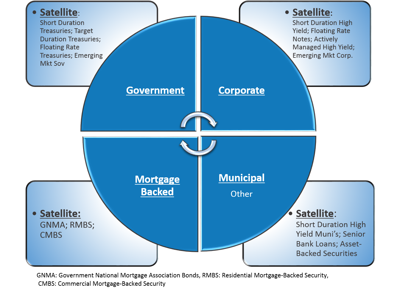 short duration fixed income model